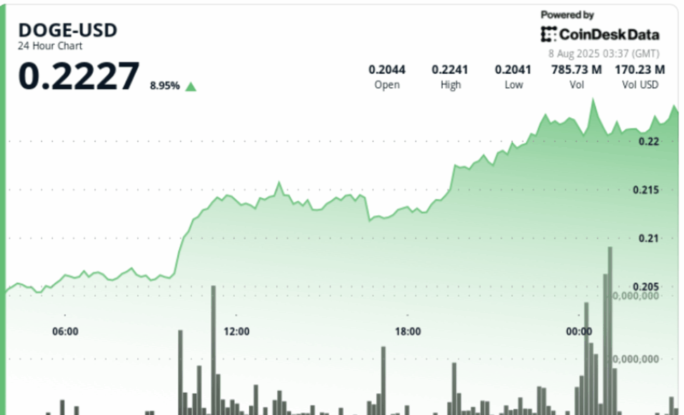 Doge surges 8% as whale buying signals bullish breakout