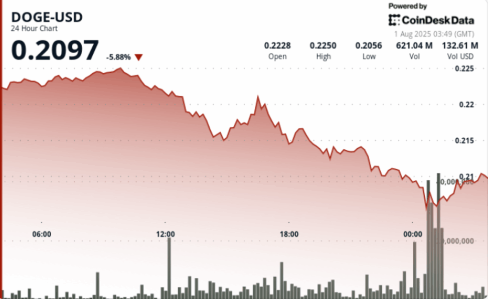 Doge suffers 8% drop but signs of institutional accumulation at 21 cents