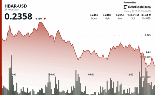 Hbar drops 2.5% after breaking key support levels