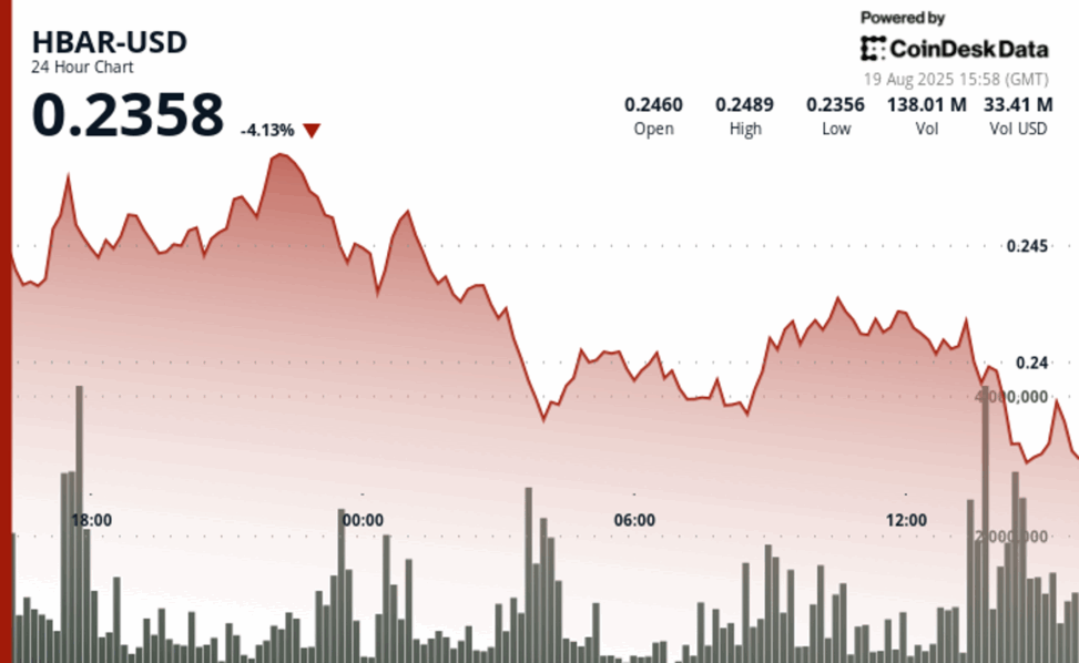 Hbar drops 2.5% after breaking key support levels