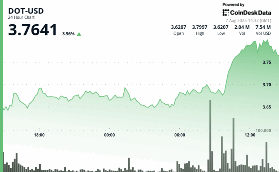 Dot gains as much as 4% in strong bullish breakout