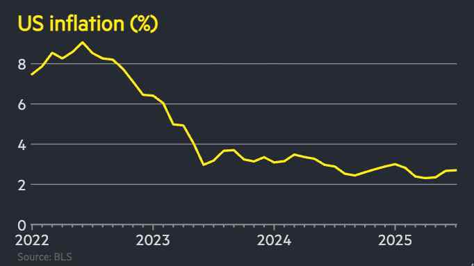 Us inflation held steady at 2.7% in july despite trump’s tariffs
