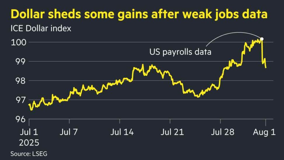 Dollar rebound fizzles after jobs data disappoints
