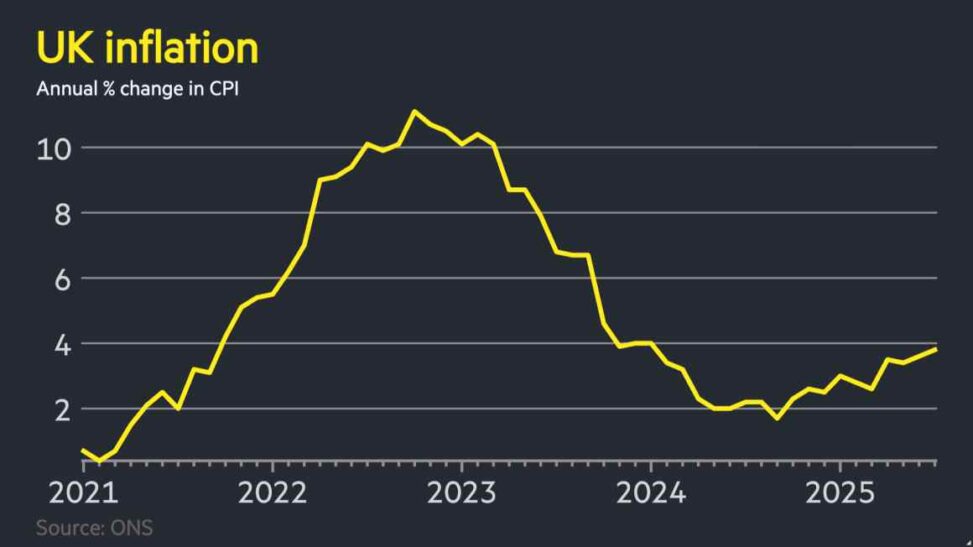 Uk inflation rises more than expected to 3.8% in july