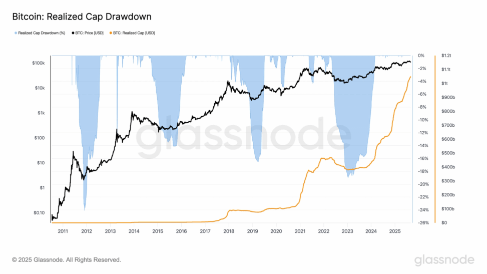 Bitcoin’s realized capitalization climbs to record high even as spot price drops