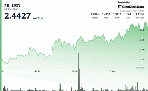 Filecoin continues steady bullish momentum with strong volume support