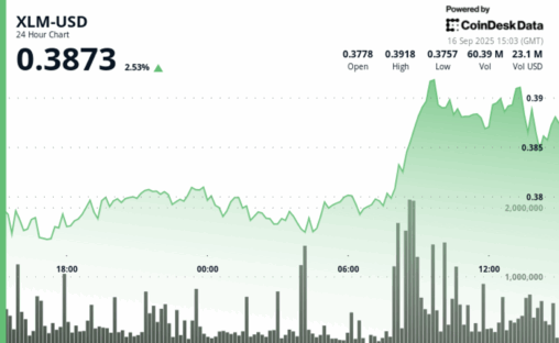 Stellar’s xlm rallies on volume surge before sharp intraday reversal