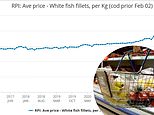 Soaring prices put britons off fish as cost of a fillet soars by a third