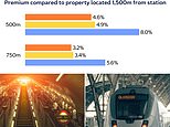Buyers still willing to pay a premium to live close to train stations in major cities despite rise of working from home
