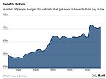 Over half of uk population live in households that get more in benefits than they pay in tax and it's set to get worse under labour, warn experts