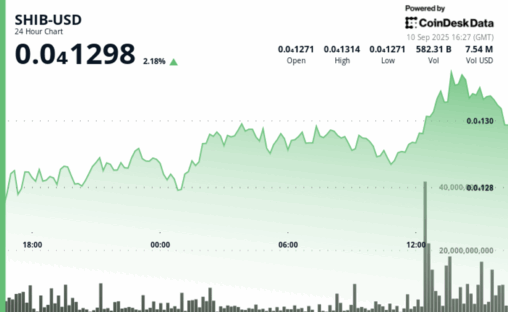 Shiba inu looks to scale 200 day sma as doge whales boost coin stash to 10b