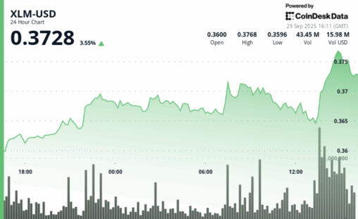 Xlm surges 3.7% as final hour breakout drives fresh momentum