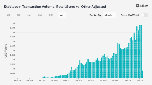 Stablecoin retail transfers break records in 2025, hit $5.8b in august