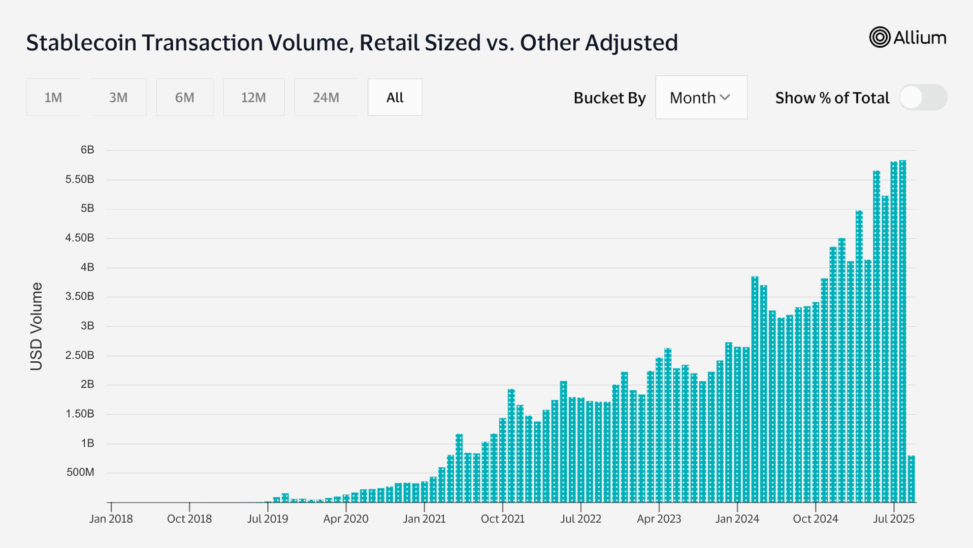 Stablecoin retail transfers break records in 2025, hit $5.8b in august