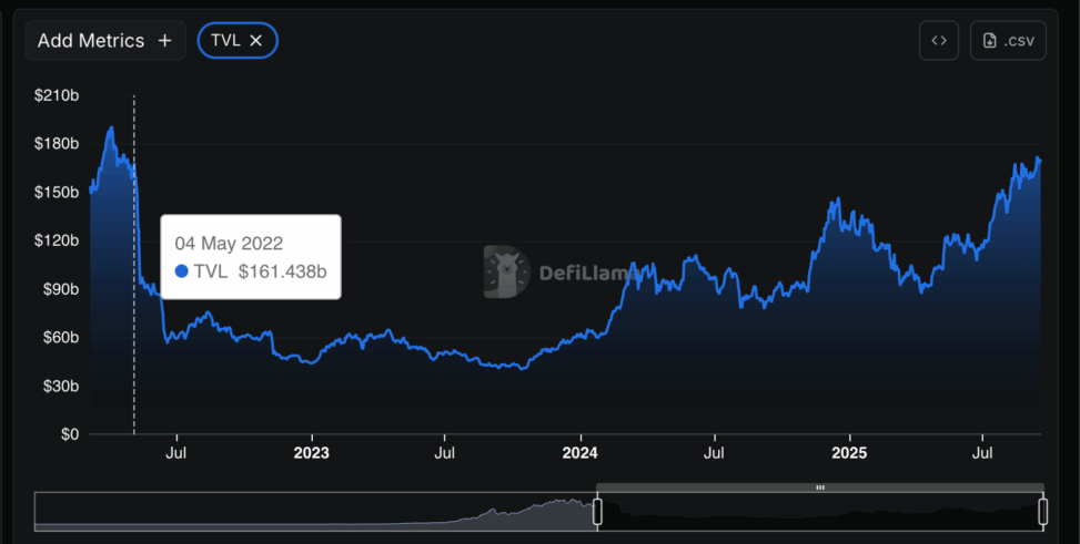 Defi tvl rebounds to $170b, erasing terra era bear market losses