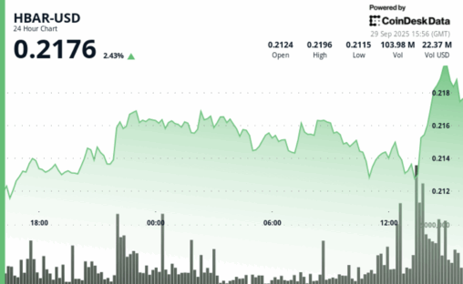 Hbar climbs on strong volume, testing resistance near $0.217