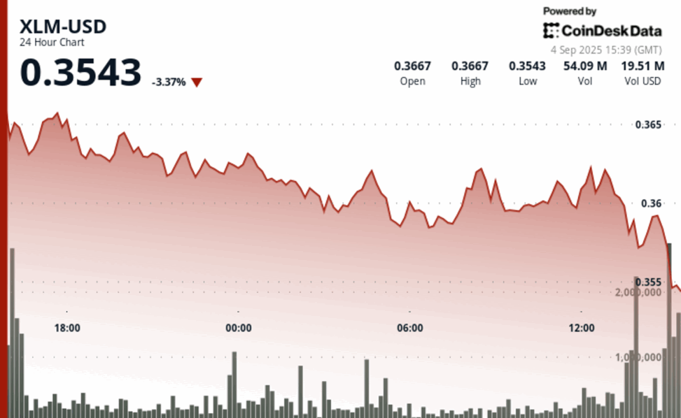 Stellar plunges 3% as protocol 23 upgrade fails to spark rally