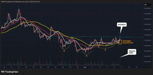 Bitcoin triggers bullish head and shoulders pattern. what next?
