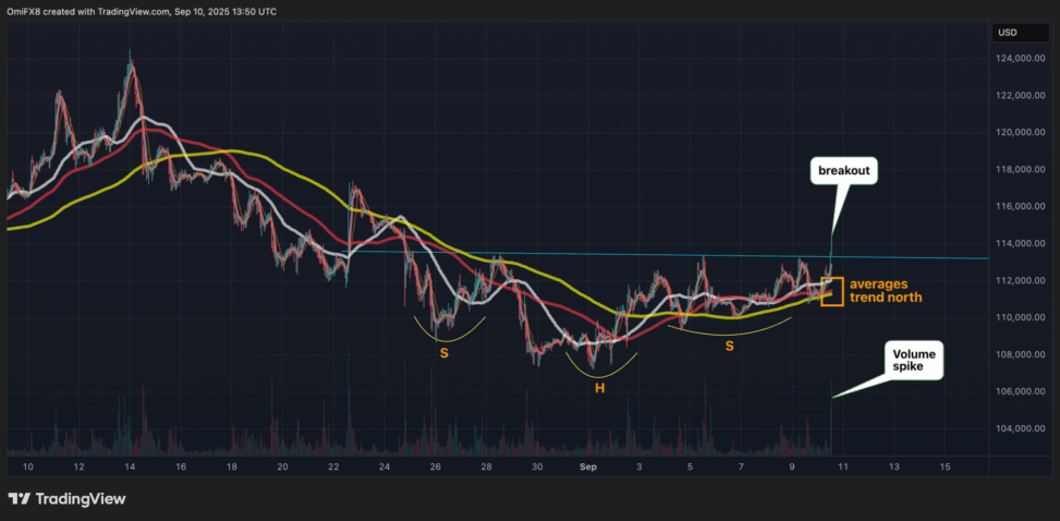 Bitcoin triggers bullish head and shoulders pattern. what next?
