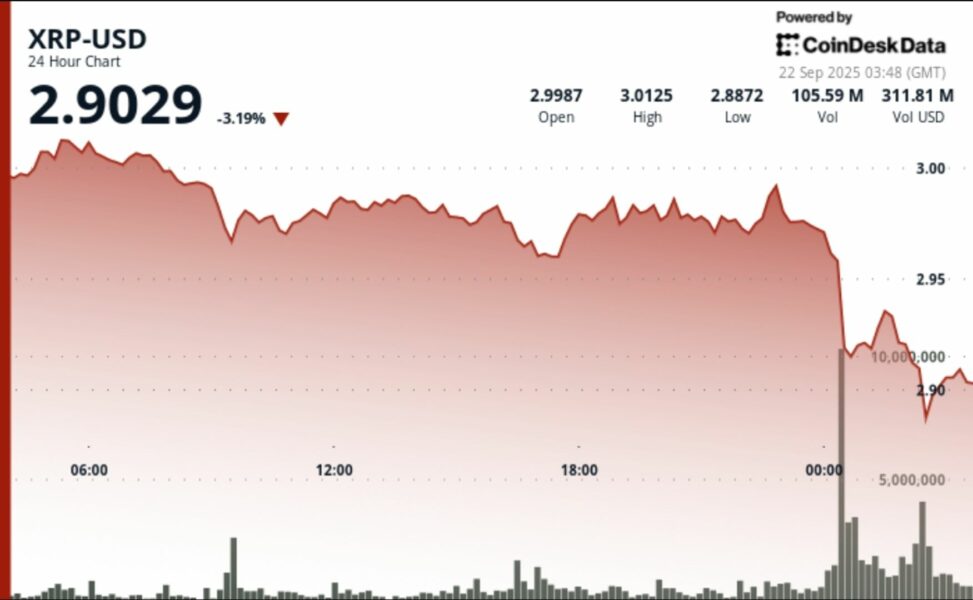 Xrp slides 3% as bitcoin pullback overshadows record etf launch