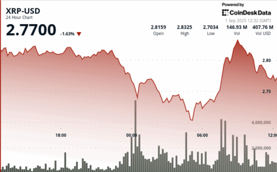 Xrp volatility widens as price holds $2.77 support. what next?