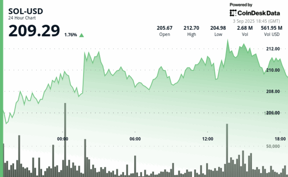 Solana outperforms bitcoin; possibly poised to follow ether's recent 200% rally, says analyst