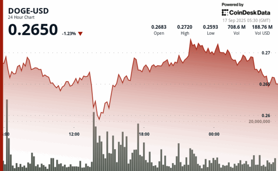 Dogecoin bargain hunters snap up 680m doge; focus on doge btc and fed rate cut
