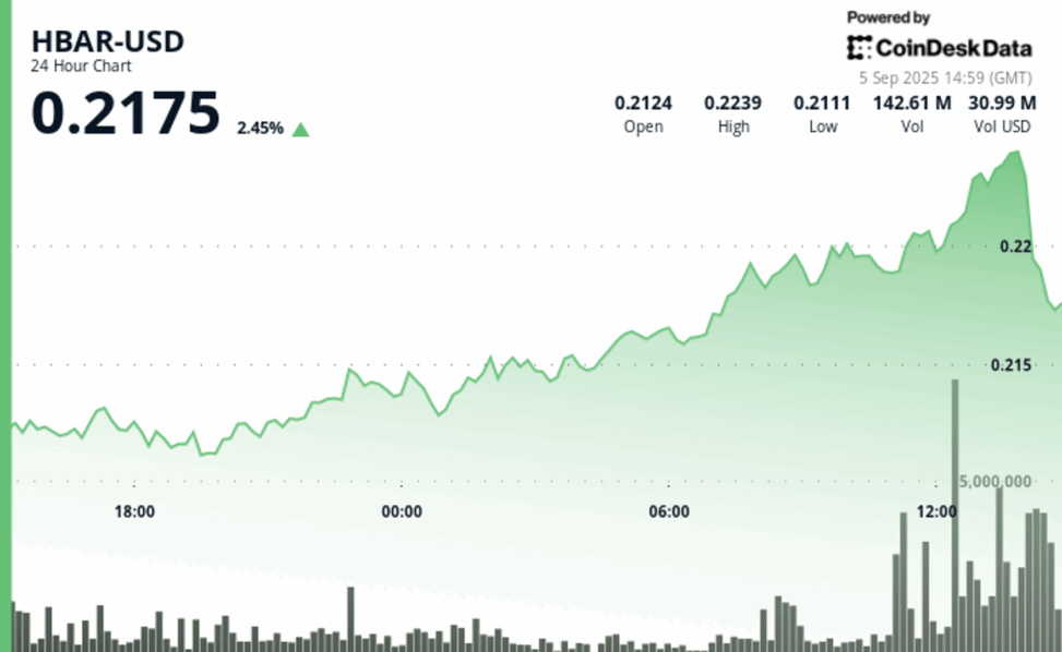 Hbar tumbles 2% as wyoming stablecoin win fails to halt selloff