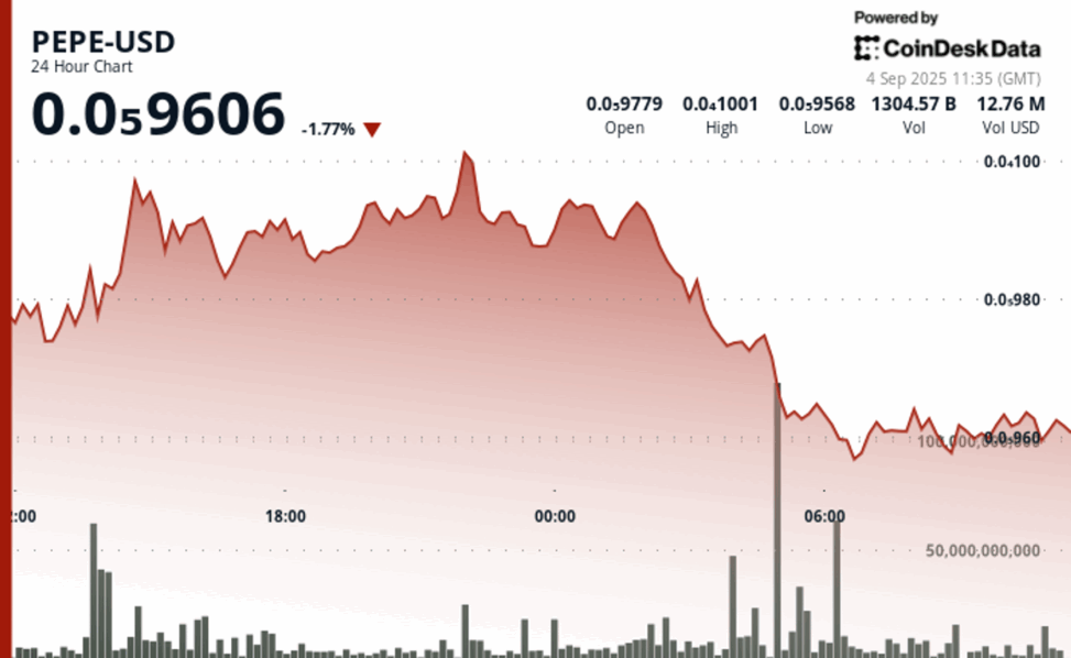 Pepe faces 15% downside risk as trading volumes and on chain activity plunge