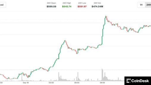 Bitcoin cash rallies to nearly $650, highest level since april 2024