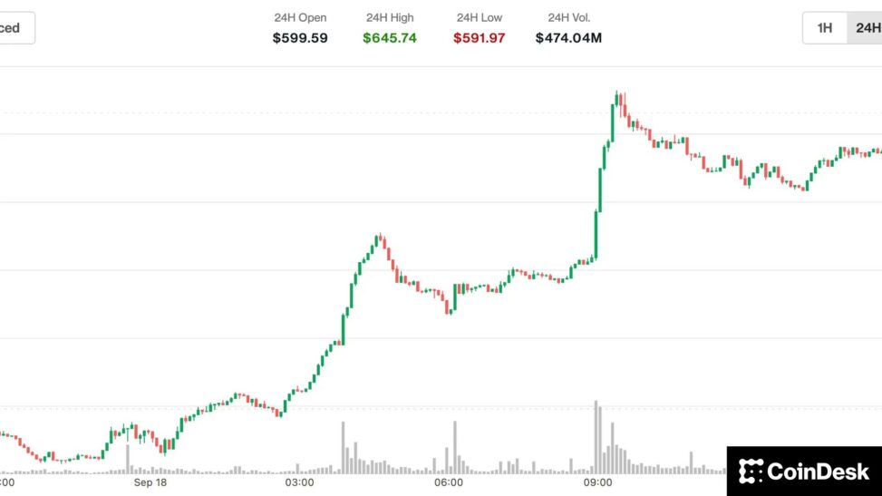 Bitcoin cash rallies to nearly $650, highest level since april 2024
