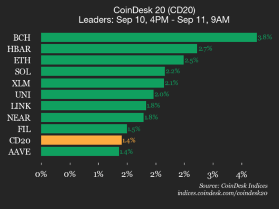 Coindesk 20 performance update: index gains 1.4% as all constituents trade higher