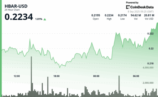 Hbar sees steady gains as institutions step in during trade tensions