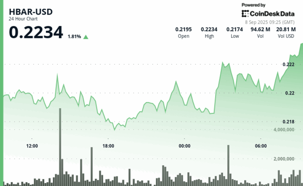Hbar sees steady gains as institutions step in during trade tensions