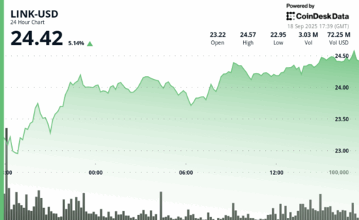 Chainlink's link surges 6% on treasury purchase, etf anticipation