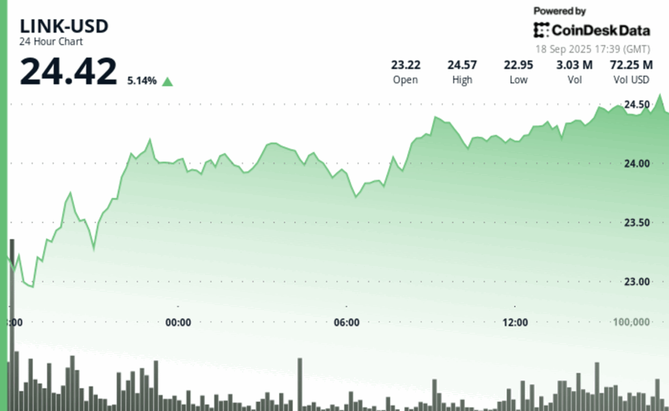 Chainlink's link surges 6% on treasury purchase, etf anticipation