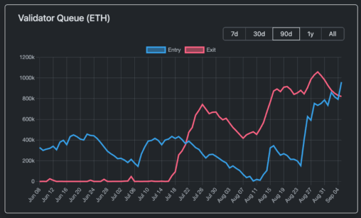 Ethereum staking queue overtakes exits as fears of a sell off subside