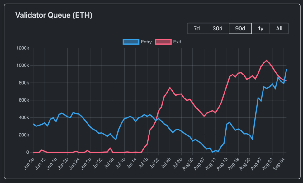 Ethereum staking queue overtakes exits as fears of a sell off subside