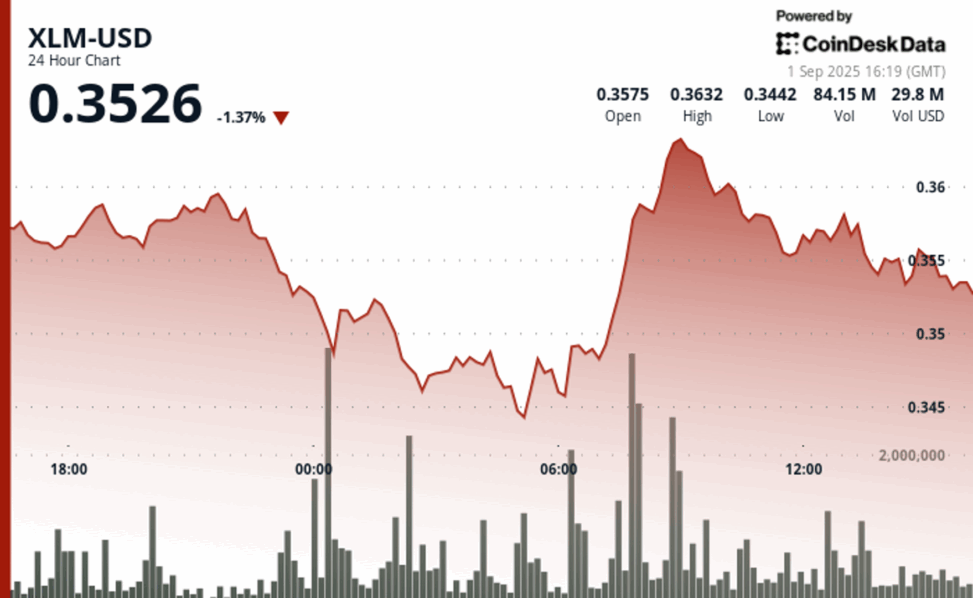Xlm plunges 5% in wild trading session before staging sharp recovery