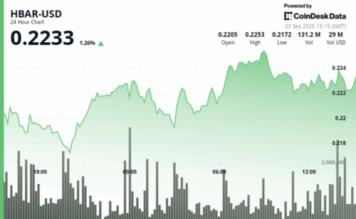 Hbar surges 3.85% in volatile session as institutional buying emerges