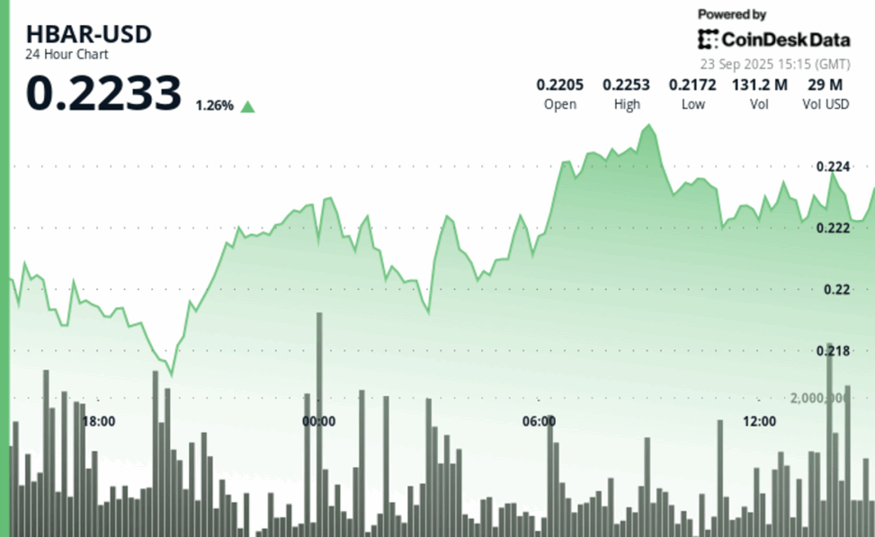 Hbar surges 3.85% in volatile session as institutional buying emerges