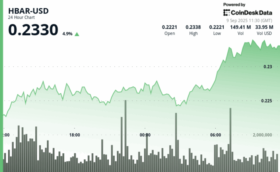Hbar rallies 4.4% as bulls break key resistance