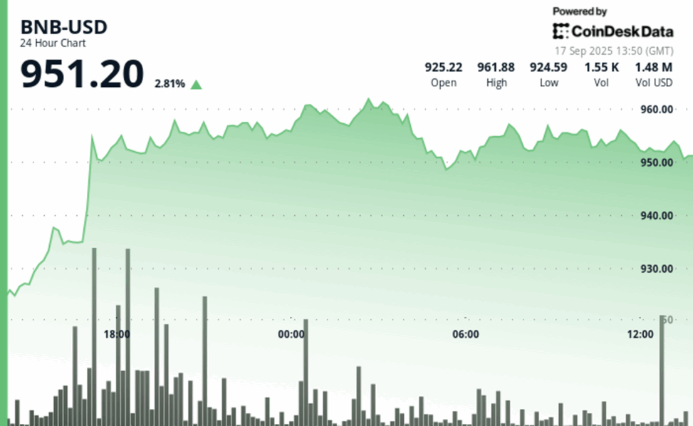 Bnb price jumps on report binance is nearing a doj deal to end compliance monitoring