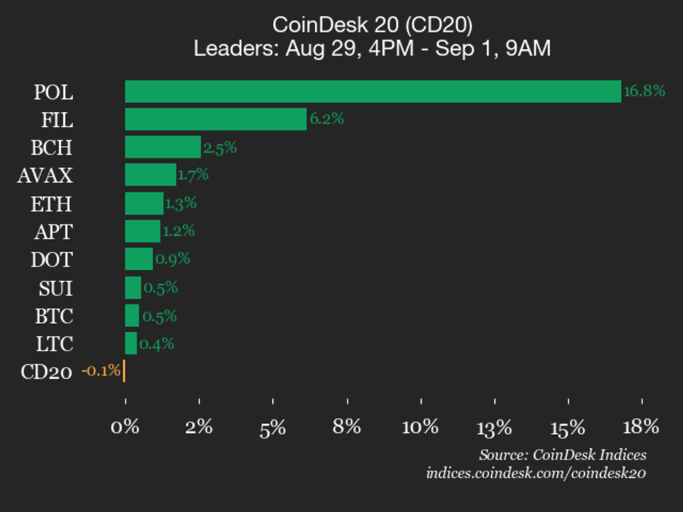 Polygon leads crypto gains with 16% weekend surge as coindesk 20 index holds steady