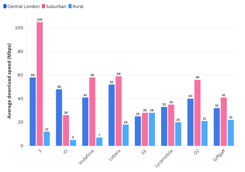 The first comprehensive performance test of uk mobile operators and their mvnos