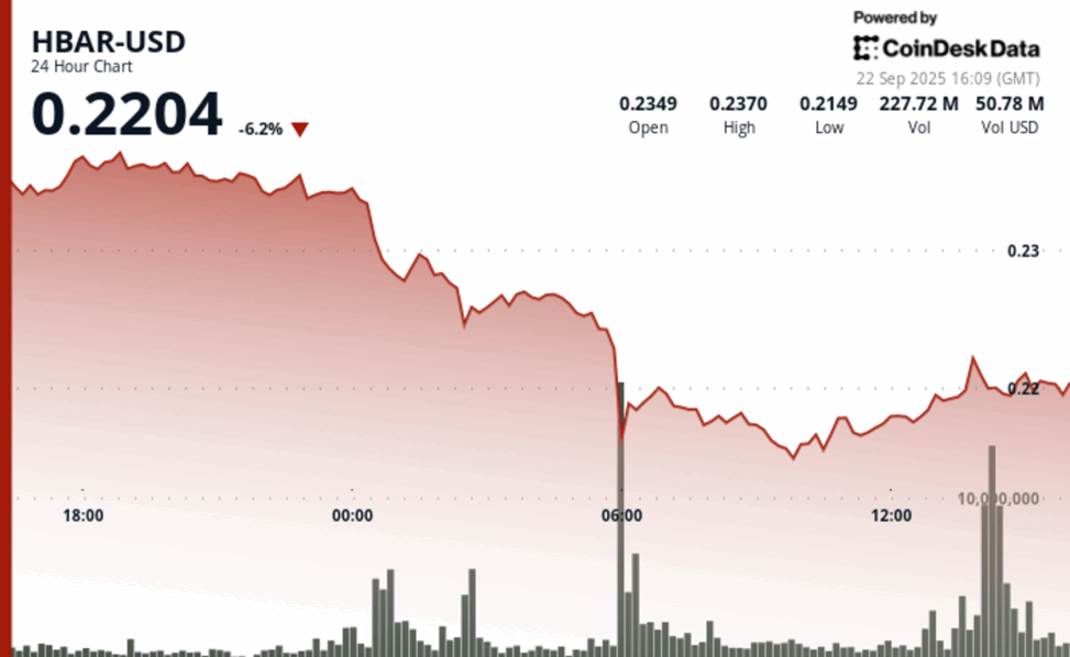 Hbar experiences sharp decline amid high volume selling pressure