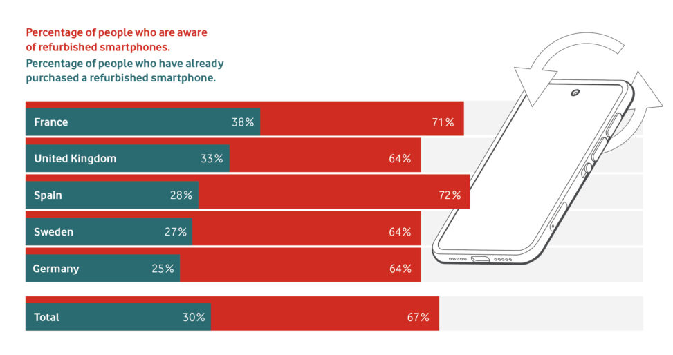 Gen z leads the way on buying refurbished devices