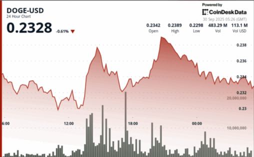 Doge holds above 200dma, breakout needs daily close through $0.24