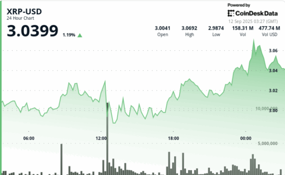 Xrp forms tight $3.00–$3.07 range as triangle pattern nears resolution