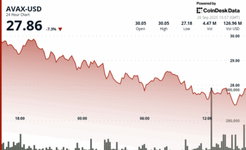 Avalanche's avax extends weekly losses to 18% as institutional backing fails to lift market